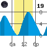 Newbold tide chart for Friday, December 19, 2025
