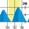 Newbold tide chart for Saturday, December 20, 2025
