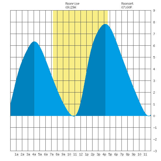 Newbold tide chart for Monday, December 22, 2025