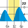Newbold tide chart for Monday, December 22, 2025