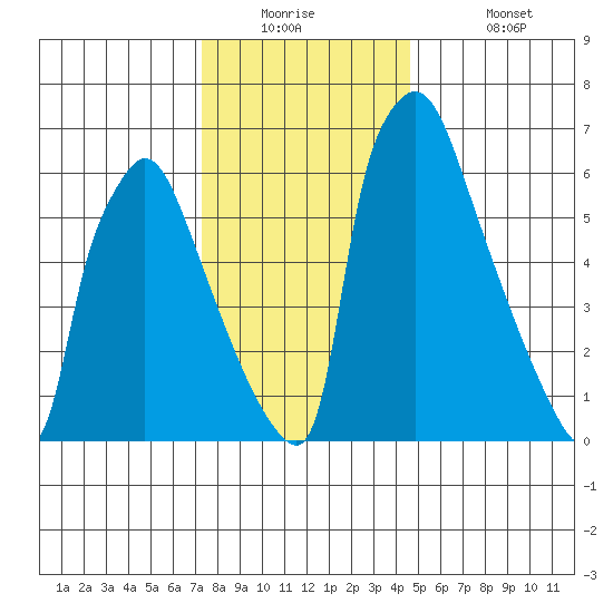 Newbold tide chart for Tuesday, December 23, 2025