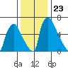 Newbold tide chart for Tuesday, December 23, 2025