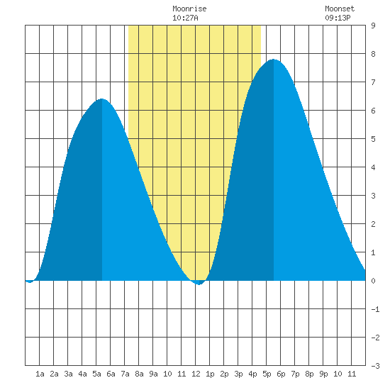 Newbold tide chart for Wednesday, December 24, 2025