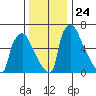 Newbold tide chart for Wednesday, December 24, 2025