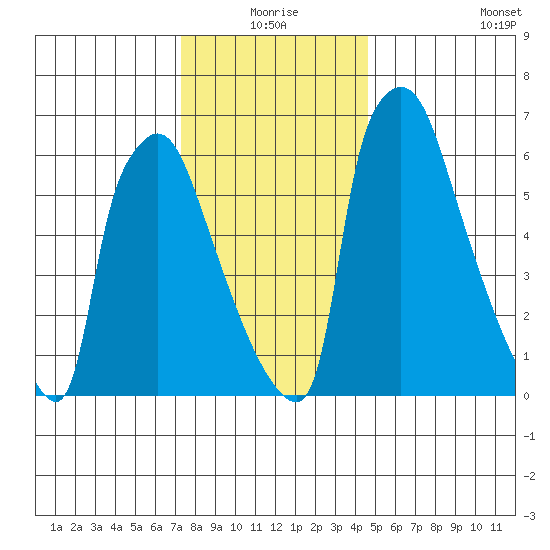 Newbold tide chart for Thursday, December 25, 2025