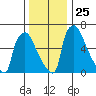 Newbold tide chart for Thursday, December 25, 2025