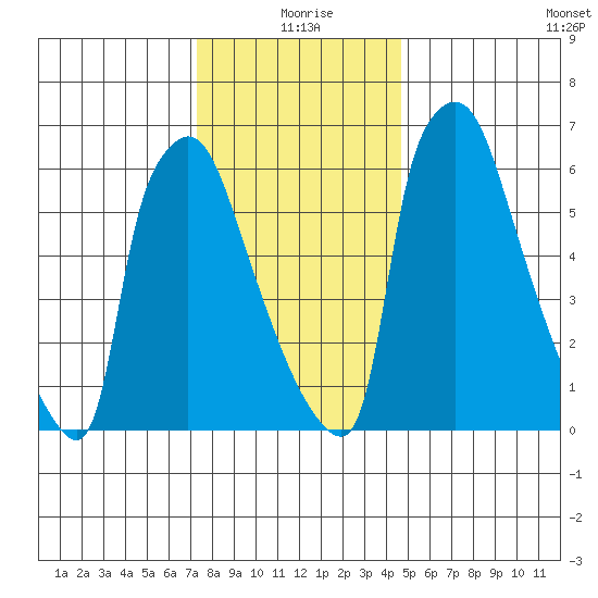 Newbold tide chart for Friday, December 26, 2025