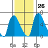 Newbold tide chart for Friday, December 26, 2025