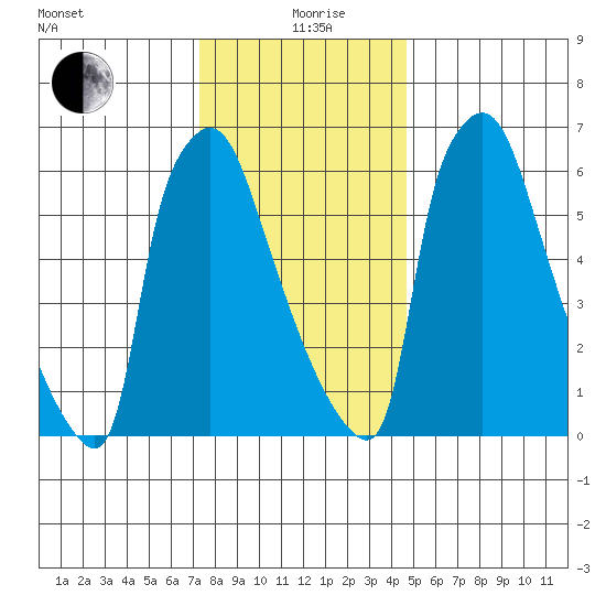 Newbold tide chart for Saturday, December 27, 2025