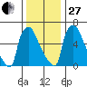 Newbold tide chart for Saturday, December 27, 2025
