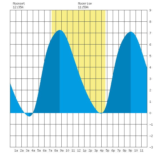 Newbold tide chart for Sunday, December 28, 2025