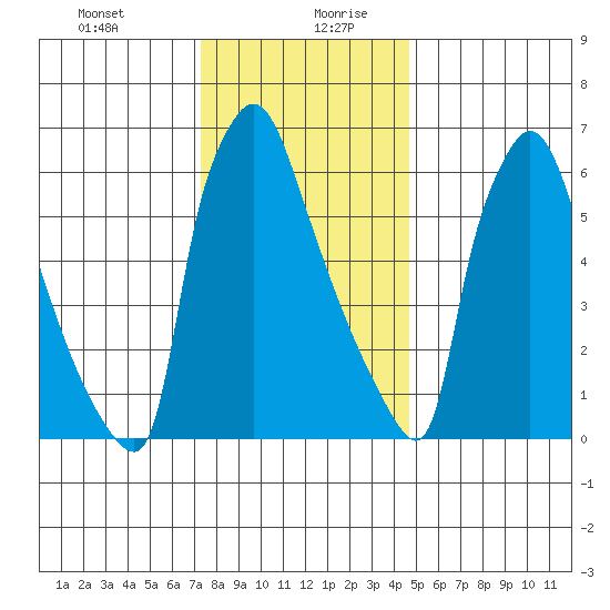 Newbold tide chart for Monday, December 29, 2025