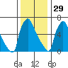 Newbold tide chart for Monday, December 29, 2025