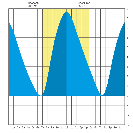 Newbold tide chart for Tuesday, December 2, 2025
