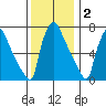 Newbold tide chart for Tuesday, December 2, 2025