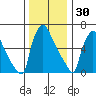 Newbold tide chart for Tuesday, December 30, 2025