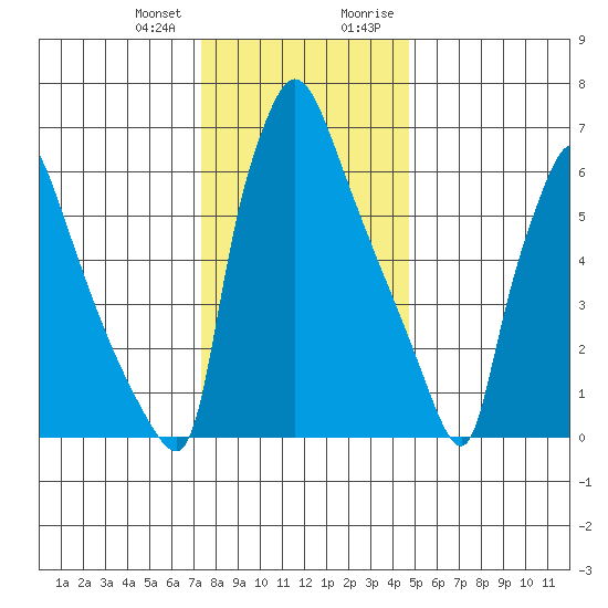 Newbold tide chart for Wednesday, December 31, 2025