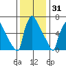 Newbold tide chart for Wednesday, December 31, 2025