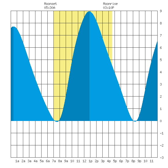 Newbold tide chart for Wednesday, December 3, 2025