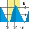Newbold tide chart for Wednesday, December 3, 2025
