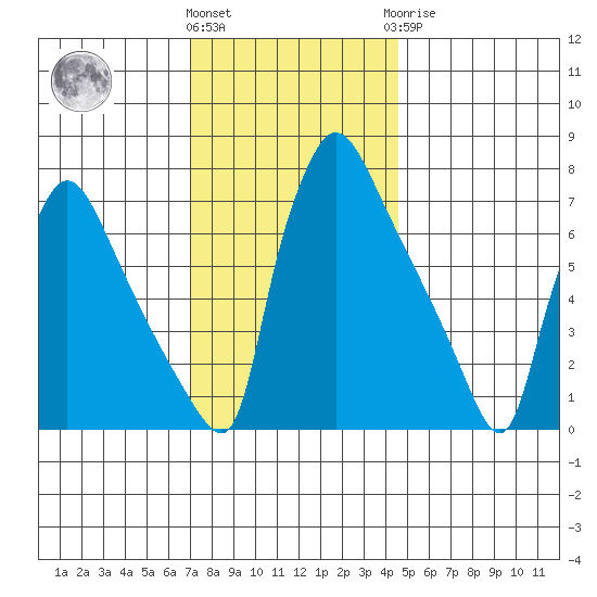 Newbold tide chart for Thursday, December 4, 2025