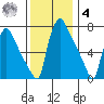 Newbold tide chart for Thursday, December 4, 2025