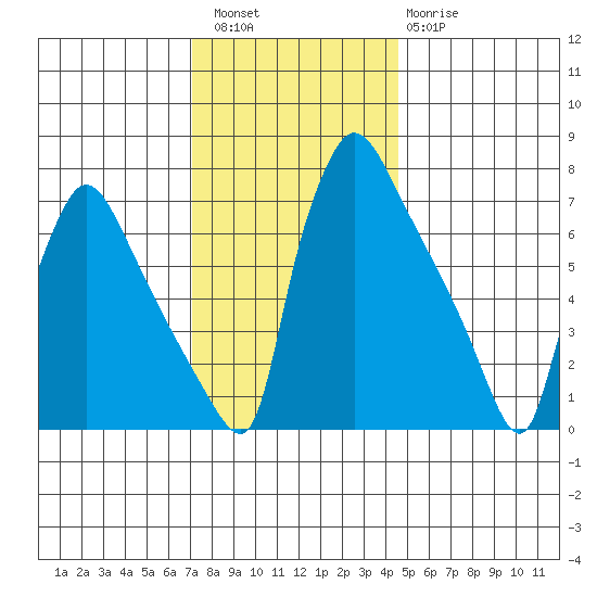 Newbold tide chart for Friday, December 5, 2025