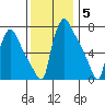 Newbold tide chart for Friday, December 5, 2025