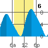 Newbold tide chart for Saturday, December 6, 2025