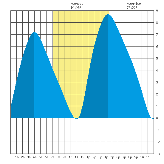 Newbold tide chart for Sunday, December 7, 2025
