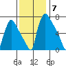 Newbold tide chart for Sunday, December 7, 2025
