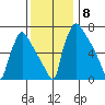 Newbold tide chart for Monday, December 8, 2025