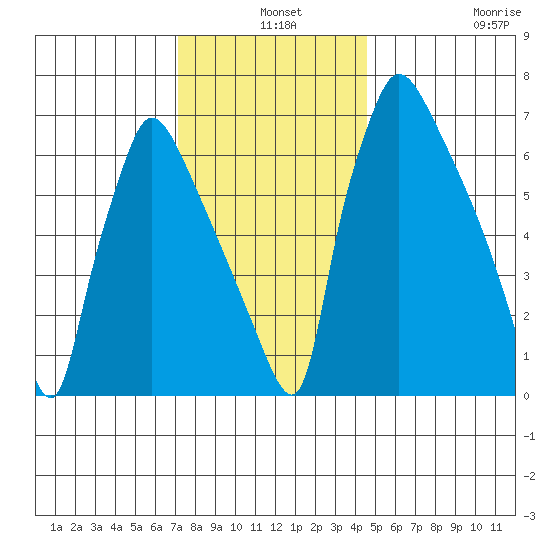 Newbold tide chart for Tuesday, December 9, 2025