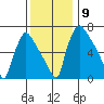 Newbold tide chart for Tuesday, December 9, 2025