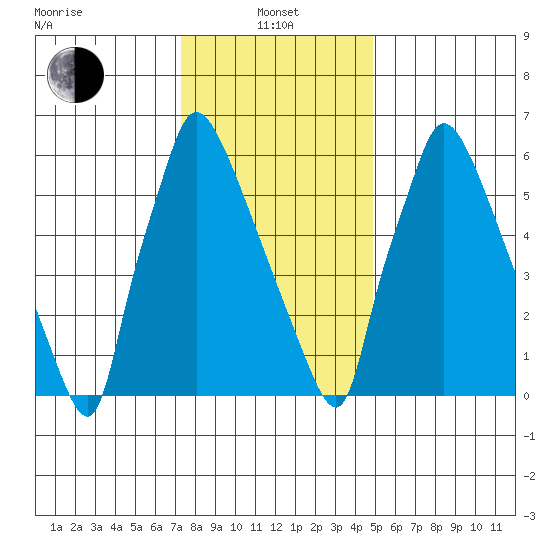 Newbold tide chart for Saturday, January 10, 2026
