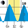 Newbold tide chart for Saturday, January 10, 2026