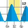 Newbold tide chart for Monday, January 12, 2026
