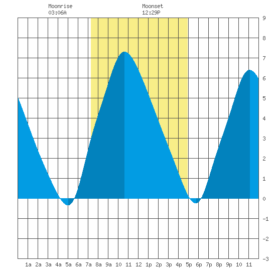 Newbold tide chart for Tuesday, January 13, 2026