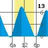 Newbold tide chart for Tuesday, January 13, 2026