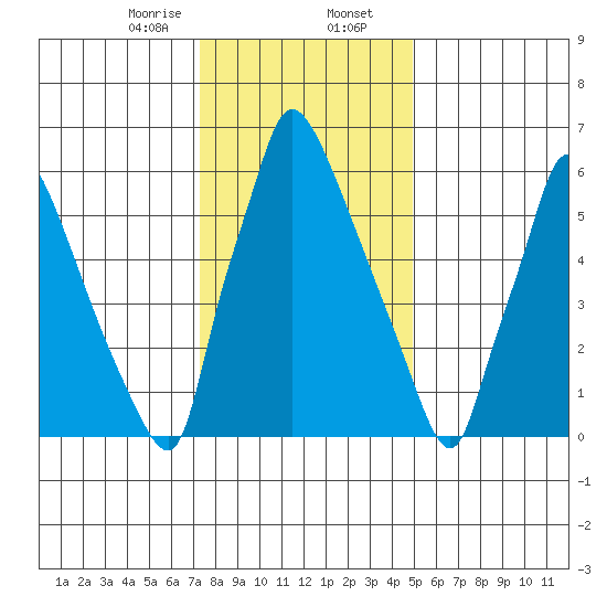 Newbold tide chart for Wednesday, January 14, 2026