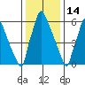 Newbold tide chart for Wednesday, January 14, 2026