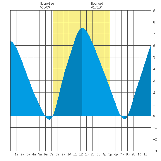 Newbold tide chart for Thursday, January 15, 2026
