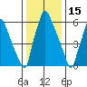 Newbold tide chart for Thursday, January 15, 2026