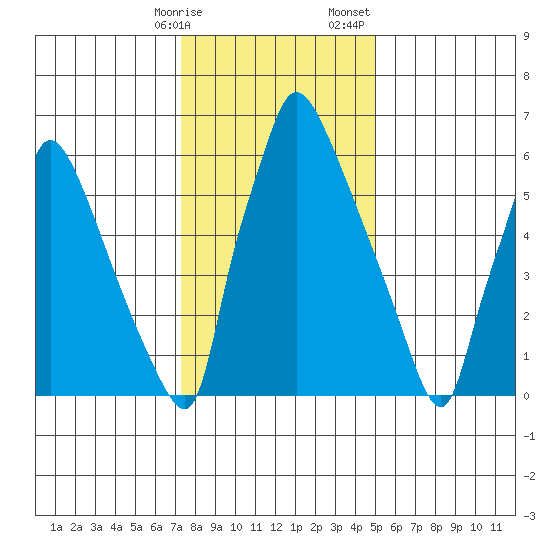 Newbold tide chart for Friday, January 16, 2026
