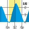 Newbold tide chart for Friday, January 16, 2026