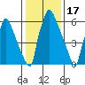 Newbold tide chart for Saturday, January 17, 2026