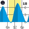 Newbold tide chart for Sunday, January 18, 2026