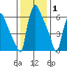 Newbold tide chart for Thursday, January 1, 2026