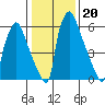 Newbold tide chart for Tuesday, January 20, 2026