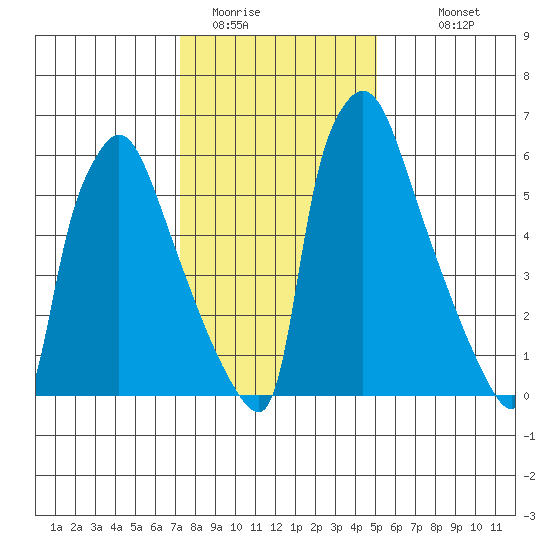 Newbold tide chart for Wednesday, January 21, 2026
